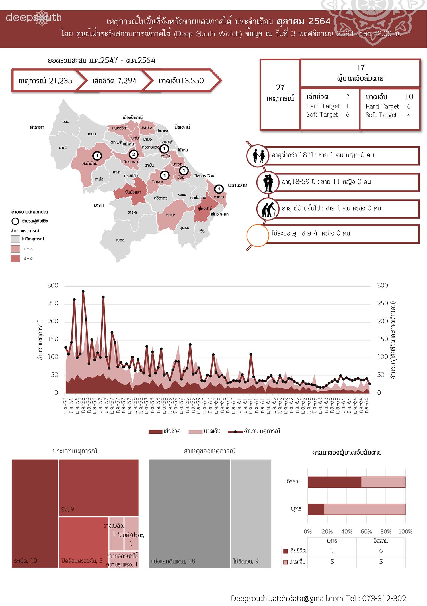 DATASHEET OCT 2021 THAI