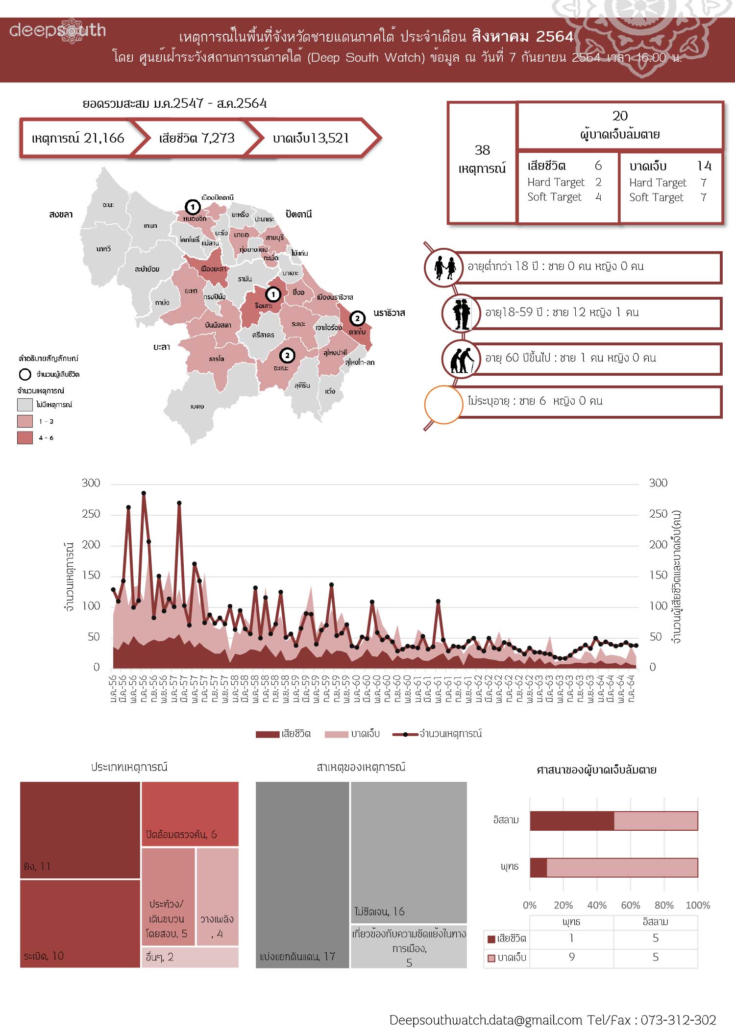 DATASHEET AUGUST 2021 THAI