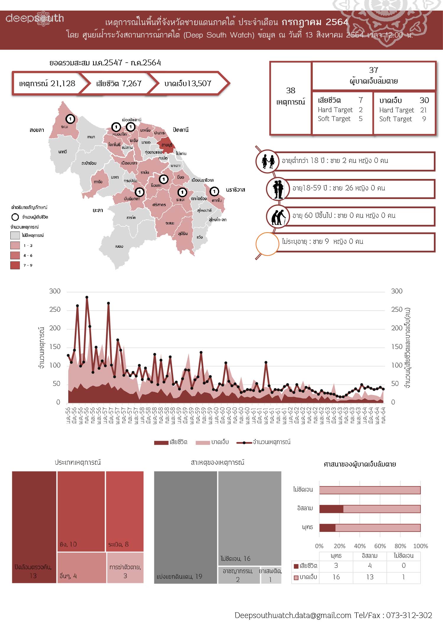 DATASHEET JULY 2021 THAI