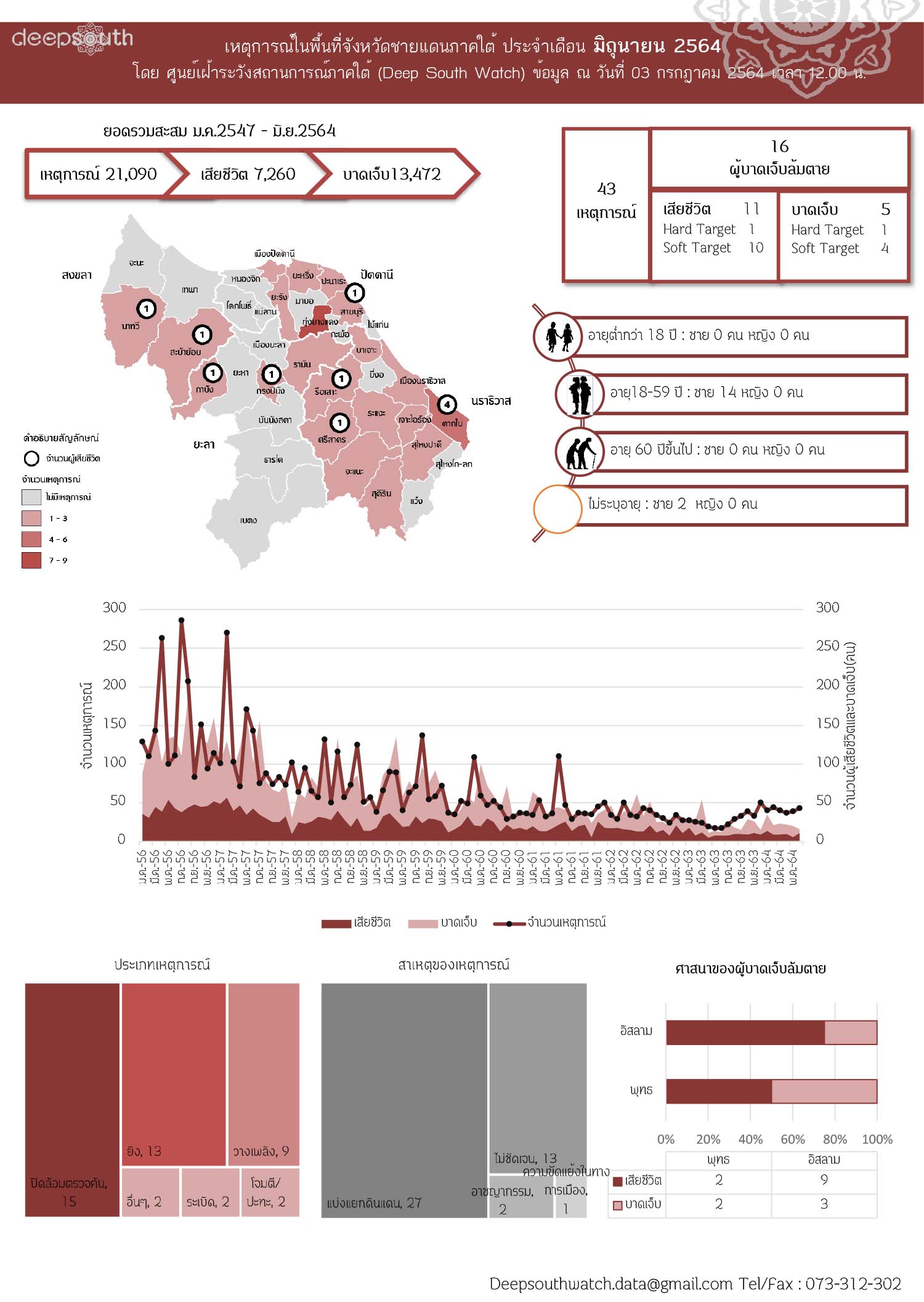 DATASHEET JUNE 2021 THAI