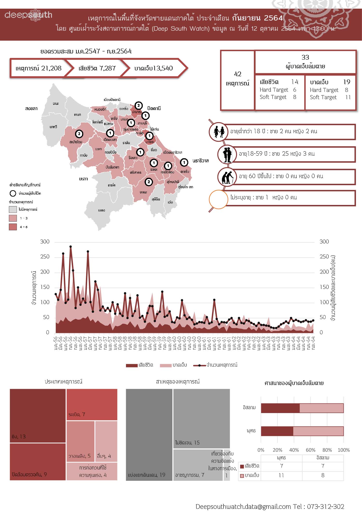 DATASHEET SEPTEMBER 2021 THAI