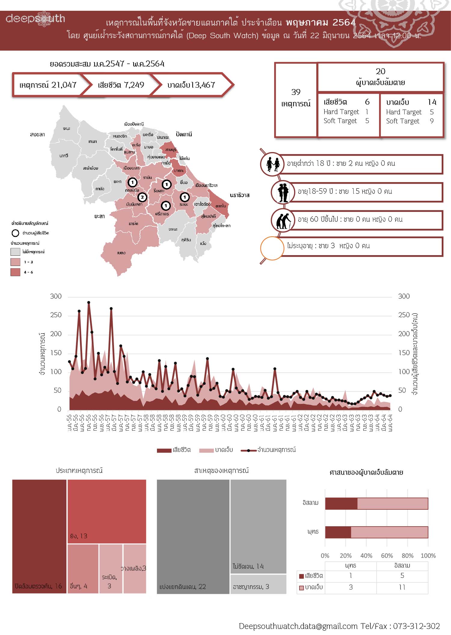 DATASHEET MAY 2021 THAI